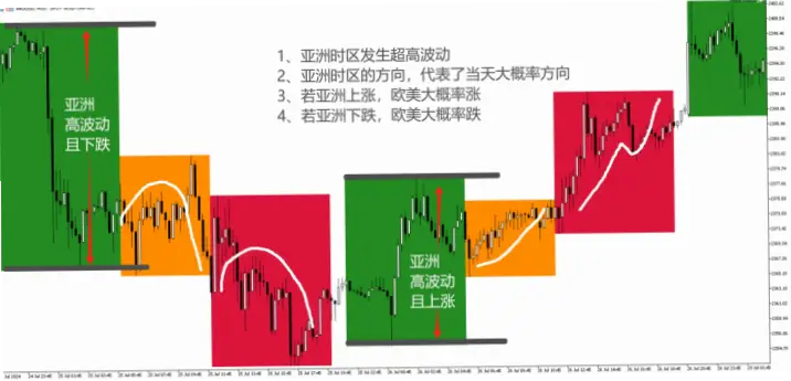 时区差异大，如何共享资源实现长期投资回报？
